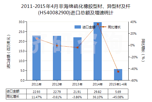 2011-2015年4月非海綿硫化橡膠型材、異型材及桿(HS40082900)進(jìn)口總額及增速統(tǒng)計